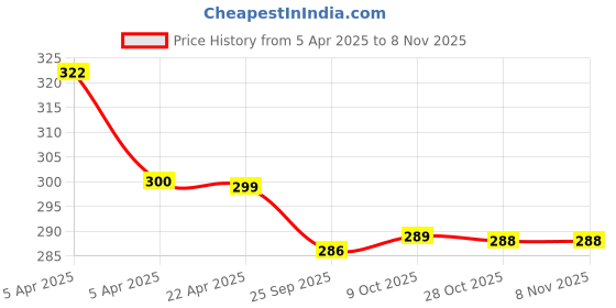 moglix.com ambi pur Ambipur 7.5ml Vanilla Car Air Freshener ambi pur Price History Graph from 5 Apr 2025 to 7 Nov 2025