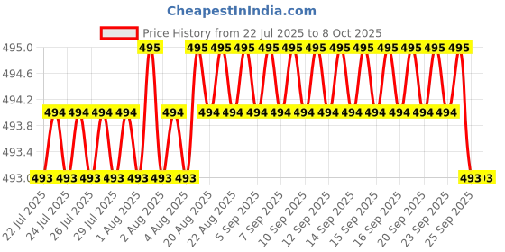 moglix.com Ambika Large Size Heavy Duty Pipe Wrench ambika Price History Graph from 22 Jul 2025 to 8 Oct 2025