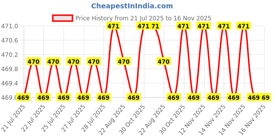 moglix.com Ambika Medium Heavy Duty Flat C Shaped Pipe Wrench ambika Price History Graph from 21 Jul 2025 to 15 Nov 2025