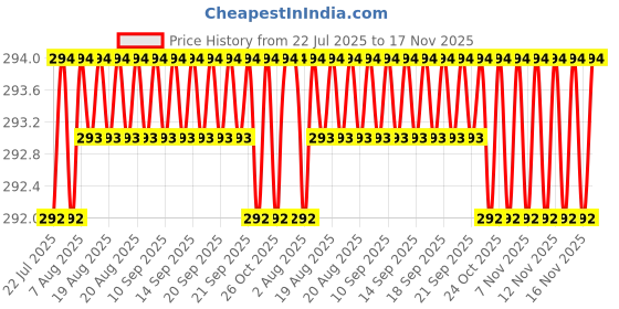 moglix.com Ambika Small Heavy Duty Pipe Wrench ambika Price History Graph from 22 Jul 2025 to 16 Nov 2025