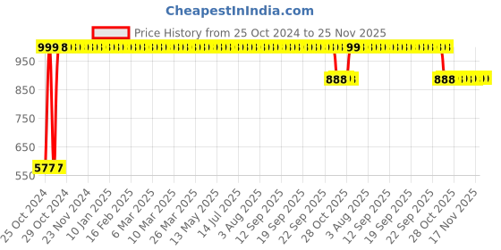 moglix.com Amour Microfiber Feather Duster with Telescoping Extension Stainless Steel Pole amour Price History Graph from 25 Oct 2024 to 24 Nov 2025