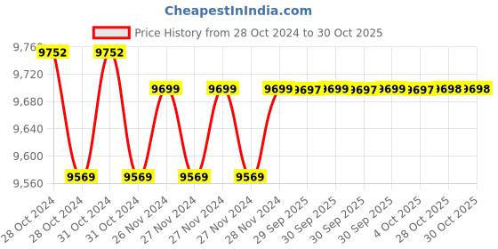 moglix.com fluke Amprobe AM-520 HVAC Multimeter fluke Price History Graph from 28 Oct 2024 to 30 Oct 2025