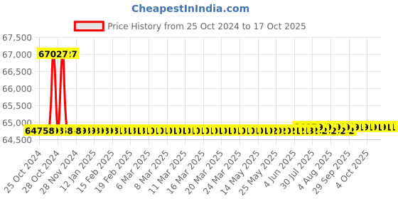 moglix.com fluke Amprobe CT238A AC/DC Current Clamp, 20 A fluke Price History Graph from 25 Oct 2024 to 15 Oct 2025