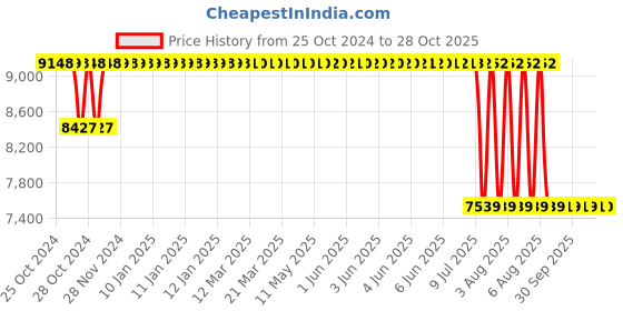 moglix.com fluke Amprobe DL243D Test Leads fluke Price History Graph from 25 Oct 2024 to 28 Oct 2025