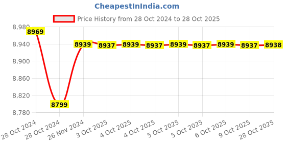 moglix.com fluke Amprobe DM78C Credit Card Size Multimeter fluke Price History Graph from 28 Oct 2024 to 28 Oct 2025