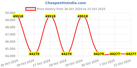 moglix.com fluke Amprobe TMA10A Anemometer with Flexible Precision Vane fluke Price History Graph from 26 Oct 2024 to 14 Oct 2025