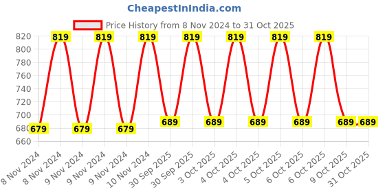 moglix.com Amptek 6V 3.3Ah Black Sealed Rechargeable SLA Industrial Battery, AT6-3.3 amptek Price History Graph from 8 Nov 2024 to 31 Oct 2025