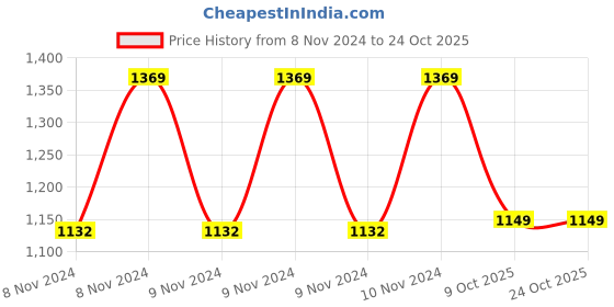 moglix.com Amptek 6V 7Ah Rechargeable SLA UPS Battery amptek Price History Graph from 8 Nov 2024 to 24 Oct 2025