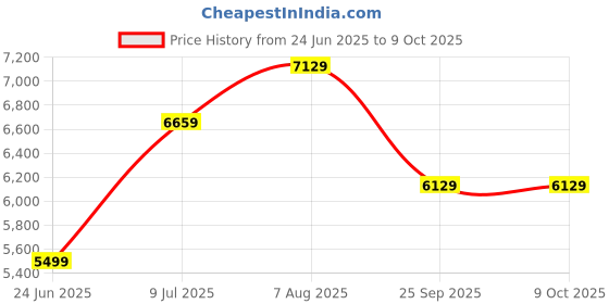 moglix.com Amptek Mileage Plus 12V 40Ah Sealed Rechargeable Battery for E-Rickshaw, AT12-40 amptek Price History Graph from 24 Jun 2025 to 8 Oct 2025