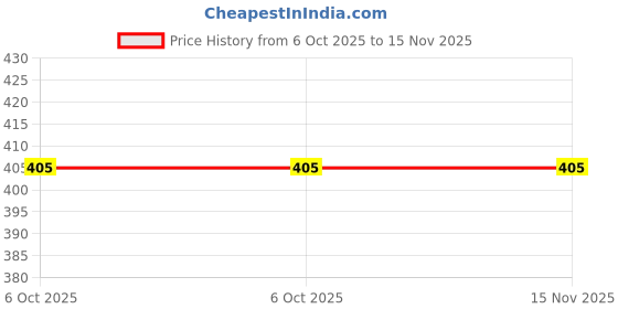moglix.com AMR AMR-03 USB Air Cooler Plastic Free Standing amr Price History Graph from 6 Oct 2025 to 15 Nov 2025