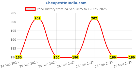 moglix.com AMR AMR-111 Bluetooth Audio Reciever Black V2.0+EDR amr Price History Graph from 24 Sep 2025 to 18 Nov 2025