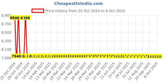 moglix.com Amrita DN 100 inch Hot DIP GI Both End Flanged Puddle Flange amrita Price History Graph from 25 Oct 2024 to 8 Oct 2025