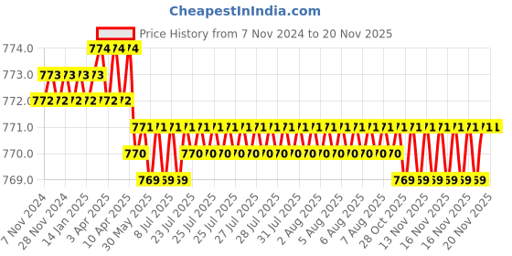 moglix.com Amrita DN 25 inch Hot DIP GI Both End Threaded Puddle Flange amrita Price History Graph from 7 Nov 2024 to 16 Nov 2025