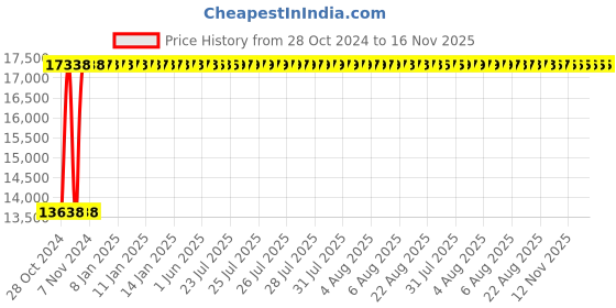 moglix.com Amrita DN 250 inch Hot DIP GI Both End Flanged Puddle Flange amrita Price History Graph from 28 Oct 2024 to 16 Nov 2025