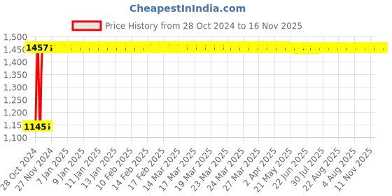 moglix.com Amrita DN 32 inch Hot DIP GI Both End Flanged Puddle Flange amrita Price History Graph from 28 Oct 2024 to 16 Nov 2025