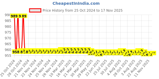 moglix.com Amrita DN 32 inch Hot DIP GI Both End Threaded Puddle Flange amrita Price History Graph from 25 Oct 2024 to 16 Nov 2025