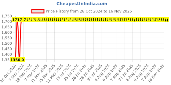 moglix.com Amrita DN 40 inch Hot DIP GI Both End Flanged Puddle Flange amrita Price History Graph from 28 Oct 2024 to 16 Nov 2025
