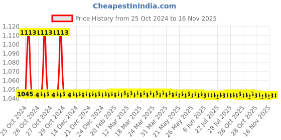 moglix.com Amrita DN 40 inch Hot DIP GI One End Free &a; Other End Flanged Puddle Flange amrita Price History Graph from 25 Oct 2024 to 16 Nov 2025