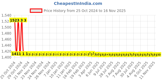 moglix.com Amrita DN 50 inch Hot DIP GI Both End Threaded Puddle Flange amrita Price History Graph from 25 Oct 2024 to 16 Nov 2025