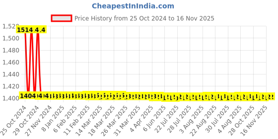 moglix.com Amrita DN 50 inch Hot DIP GI One End Free &a; Other End Flanged Puddle Flange amrita Price History Graph from 25 Oct 2024 to 16 Nov 2025