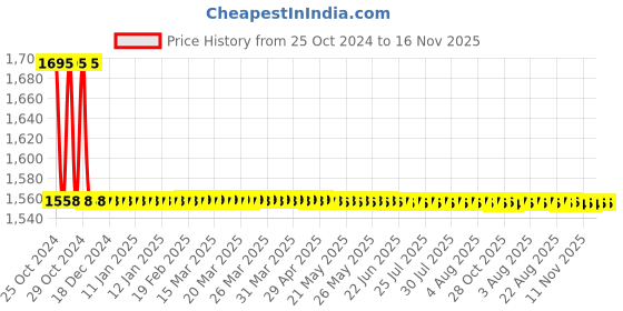moglix.com Amrita DN 65 inch Hot DIP GI One End Free &a; Other End Flanged Puddle Flange amrita Price History Graph from 25 Oct 2024 to 16 Nov 2025