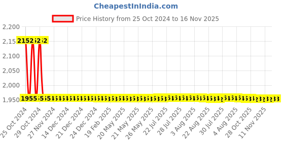 moglix.com Amrita DN 80 inch Hot DIP GI One End Free &a; Other End Flanged Puddle Flange amrita Price History Graph from 25 Oct 2024 to 16 Nov 2025