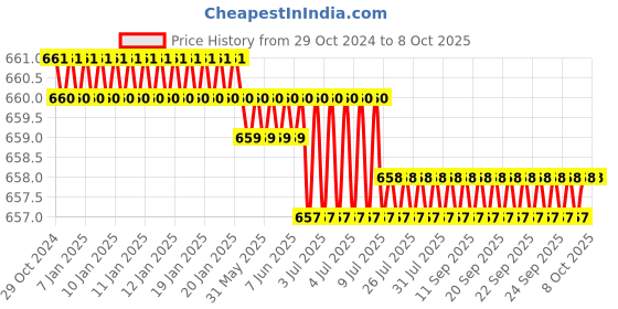 moglix.com Amron Xamax Beige Medium Regular Backrest amron Price History Graph from 29 Oct 2024 to 7 Oct 2025