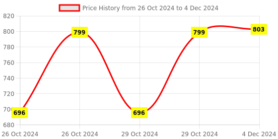 moglix.com Amron Xamax Grey Coccyx Cushion amron Price History Graph from 26 Oct 2024 to 4 Dec 2024