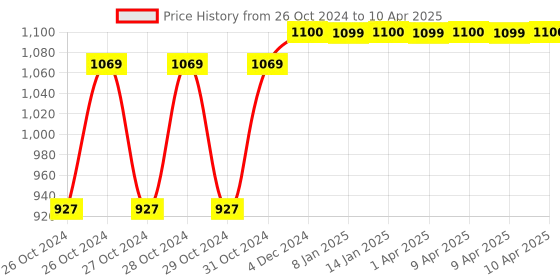 moglix.com Amron Xamax Grey Executive Backrest amron Price History Graph from 26 Oct 2024 to 10 Apr 2025