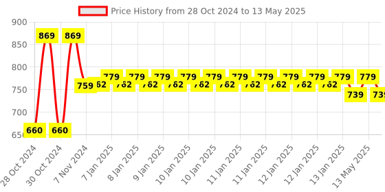 moglix.com Amron Xamax Grey Medium Regular Backrest amron Price History Graph from 28 Oct 2024 to 13 May 2025