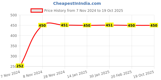 moglix.com Amron Xamax Grey Mini Backrest amron Price History Graph from 7 Nov 2024 to 16 Oct 2025