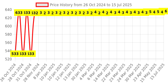 moglix.com Amron Xamax Grey Small Regular Backrest amron Price History Graph from 26 Oct 2024 to 15 Jul 2025