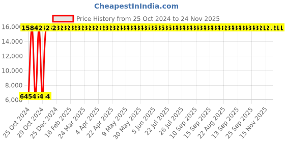moglix.com Amrut Energy 165W Polycrystalline Solar Panel, PM16 amrut energy Price History Graph from 25 Oct 2024 to 24 Nov 2025