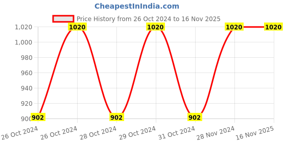 moglix.com Amsse GS 45 1003 Window SQUEEZE 45 with Blue Classic Handle &a; Steel Channel &a; Rubber 45 Cm amsse Price History Graph from 26 Oct 2024 to 16 Nov 2025