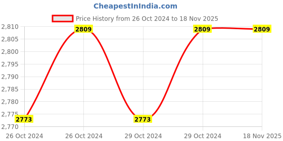 moglix.com Amsse GW 25 1001 Window Washer 25cm with Blue Classic Handle Complete (Pack of 5) amsse Price History Graph from 26 Oct 2024 to 17 Nov 2025