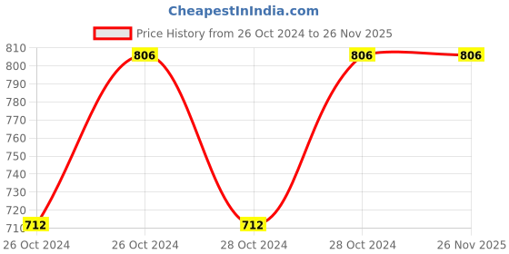 moglix.com Amsse RMC 1001 Round Mop Cotton With Cap-Spotted amsse Price History Graph from 26 Oct 2024 to 25 Nov 2025
