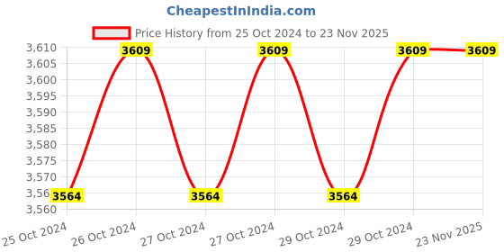 moglix.com Amsse RMC 1001 Round Mop Cotton With Cap-Spotted (Pack of 5) amsse Price History Graph from 25 Oct 2024 to 23 Nov 2025