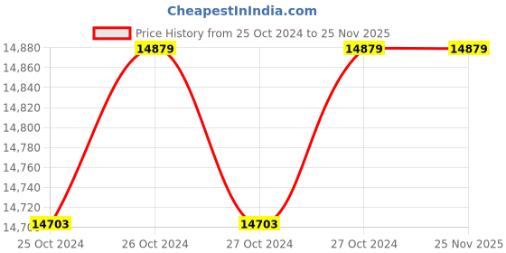 moglix.com Amsse SB 17 1001 Waste Bin BINNY 17 Pedal Type for Sanitary Napkins with Red Lid, Capacity 17 L (Pack of 5) amsse Price History Graph from 25 Oct 2024 to 25 Nov 2025
