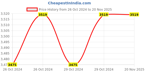 moglix.com Amsse W45 1001 WIPER 45-Green Floor Wiper Double Blade Inclined Design 45cm Comes along with 140cm Long Aluminium Handle (Pack of 5) amsse Price History Graph from 26 Oct 2024 to 18 Nov 2025