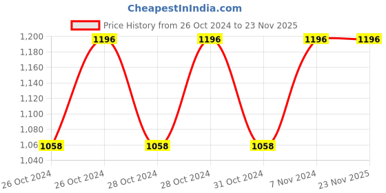 moglix.com Amsse WP 1002 KENT COTTON PREMIUM - Kentucky Holder-Red amsse Price History Graph from 26 Oct 2024 to 23 Nov 2025