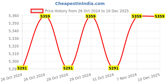 moglix.com Amsse WP 1002 Red Kent Cotton Premium Kentucky Holder (Pack of 5) amsse Price History Graph from 26 Oct 2024 to 10 Dec 2025