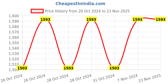 moglix.com Amsse WP 1003 KENT MICROFIBER Kentucky Holder-Green amsse Price History Graph from 26 Oct 2024 to 23 Nov 2025