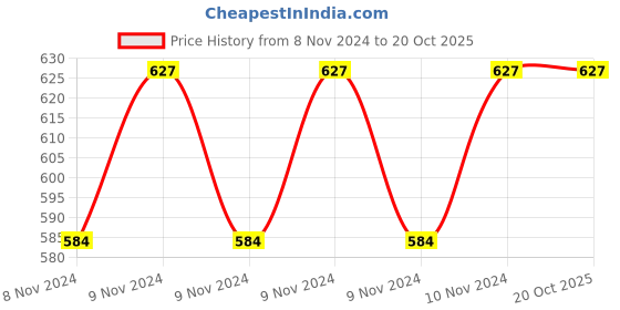moglix.com Amwax Engnoiltrtmnt250Ml Engine Oil Treatment Liquid 250Ml, AMW-SJ95AD amwax Price History Graph from 8 Nov 2024 to 20 Oct 2025