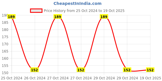 moglix.com Anabond 100g Thread Sealant, 340 anabond Price History Graph from 25 Oct 2024 to 17 Oct 2025
