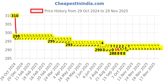 moglix.com Anatomix 12 inch PVC Connection Pipe for Geyser, Sink &a; Cistern Tank anatomix Price History Graph from 29 Oct 2024 to 28 Nov 2025