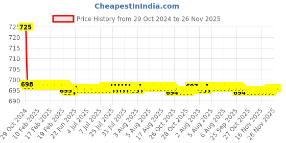 moglix.com Anatomix 12 inch PVC Connection Pipe for Geyser Sink &a; Cistern Tank (Pack of 8) anatomix Price History Graph from 29 Oct 2024 to 26 Nov 2025