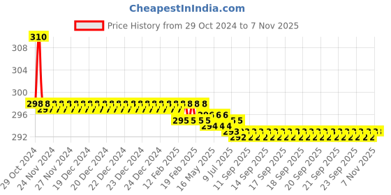 moglix.com Anatomix 18 inch PVC Connection Pipe for Geyser Sink &a; Cistern Tank anatomix Price History Graph from 29 Oct 2024 to 7 Nov 2025