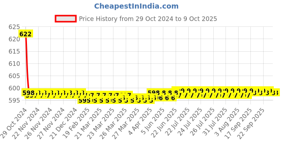 moglix.com Anatomix 18 inch PVC Connection Pipe for Geyser Sink &a; Cistern Tank (Pack of 6) anatomix Price History Graph from 29 Oct 2024 to 9 Oct 2025