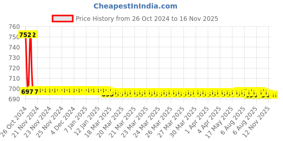moglix.com Anatomix 200ml Stainless Steel Chrome Finish Round Soap Dispenser anatomix Price History Graph from 26 Oct 2024 to 16 Nov 2025