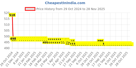 moglix.com Anatomix 24 inch PVC Connection Pipe for Geyser Sink &a; Cistern Tank (Pack of 4) anatomix Price History Graph from 29 Oct 2024 to 28 Nov 2025